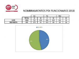 Valoración FeSP PDI Funcionario 2018